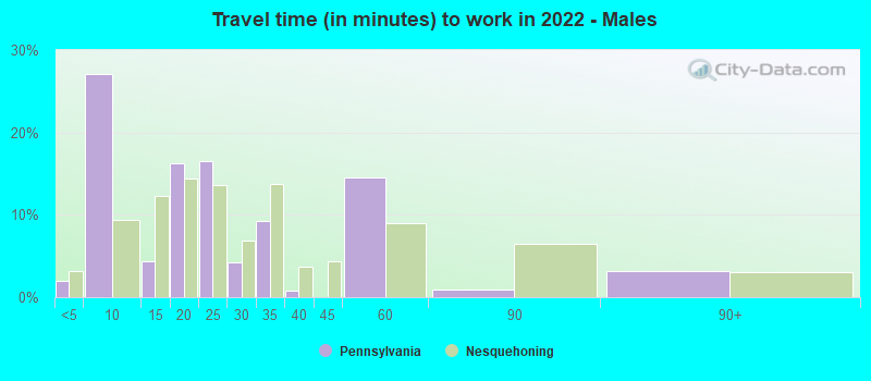 Travel time (in minutes) to work in 2022 - Males