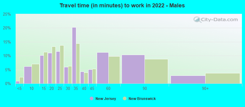 Travel time (in minutes) to work in 2022 - Males