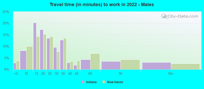 Travel time (in minutes) to work in 2022 - Males