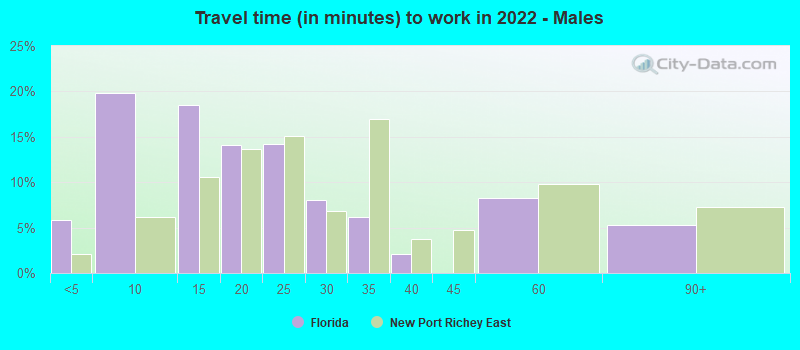 Travel time (in minutes) to work in 2022 - Males