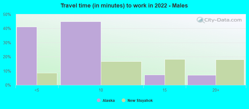 Travel time (in minutes) to work in 2022 - Males