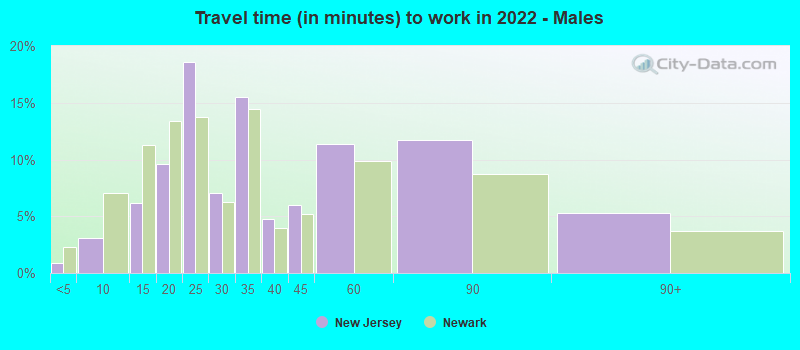 Travel time (in minutes) to work in 2022 - Males