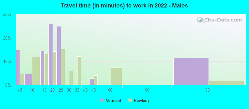 Travel time (in minutes) to work in 2022 - Males