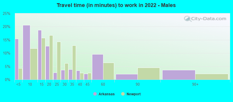 Travel time (in minutes) to work in 2022 - Males