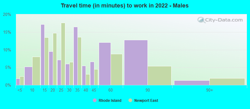 Travel time (in minutes) to work in 2022 - Males