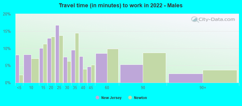 Travel time (in minutes) to work in 2022 - Males