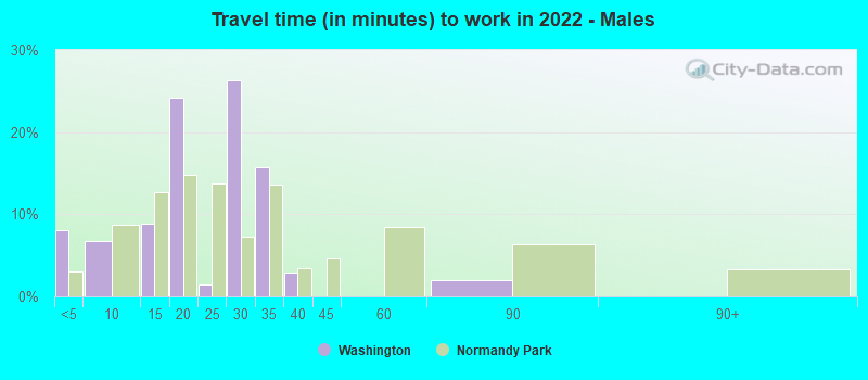 Travel time (in minutes) to work in 2022 - Males