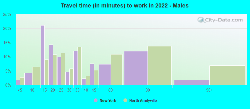 Travel time (in minutes) to work in 2022 - Males