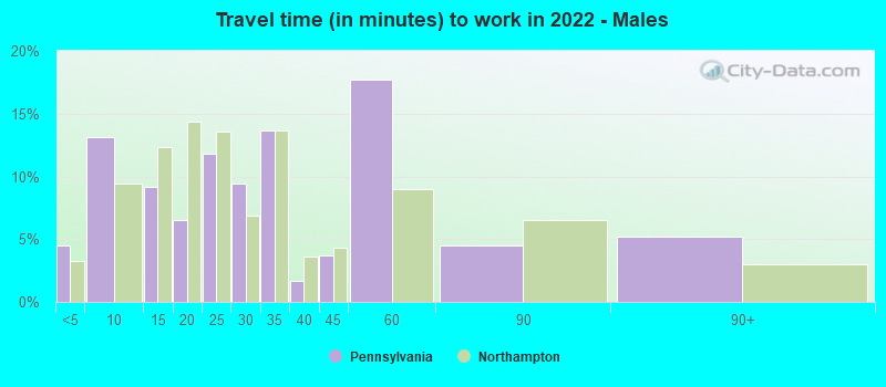 Travel time (in minutes) to work in 2022 - Males