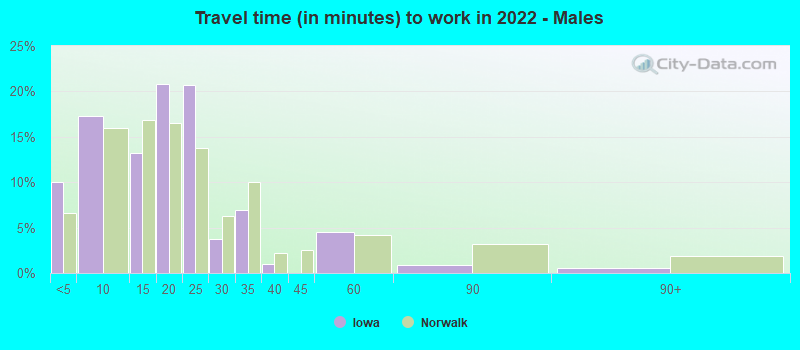 Travel time (in minutes) to work in 2022 - Males