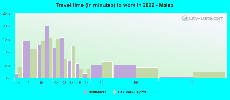 Travel time (in minutes) to work in 2022 - Males