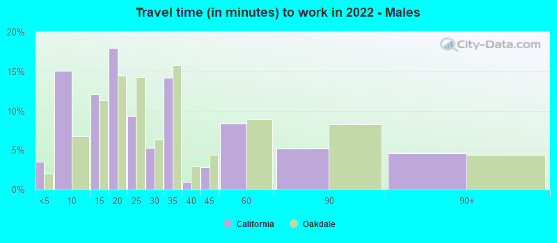 Travel time (in minutes) to work in 2022 - Males