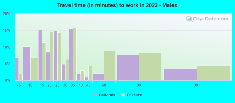 Travel time (in minutes) to work in 2022 - Males