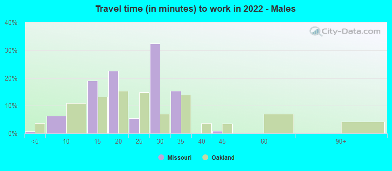 Travel time (in minutes) to work in 2022 - Males