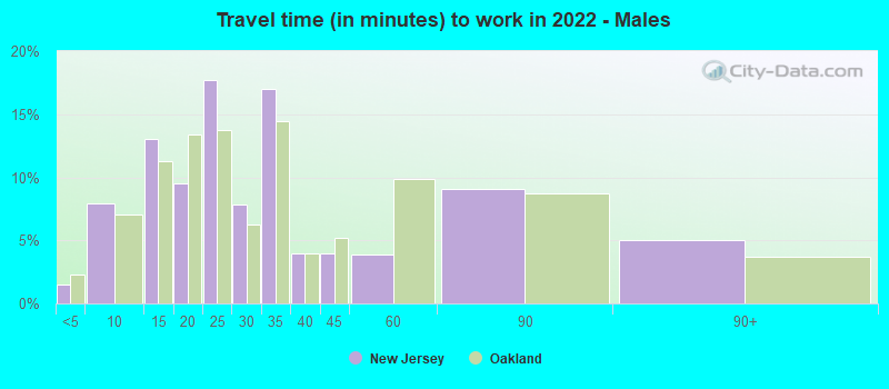 Travel time (in minutes) to work in 2022 - Males