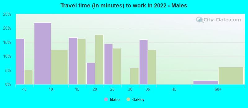 Travel time (in minutes) to work in 2022 - Males