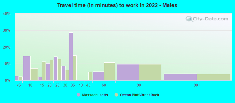 Travel time (in minutes) to work in 2022 - Males