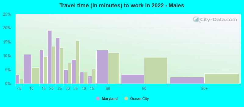 Travel time (in minutes) to work in 2022 - Males