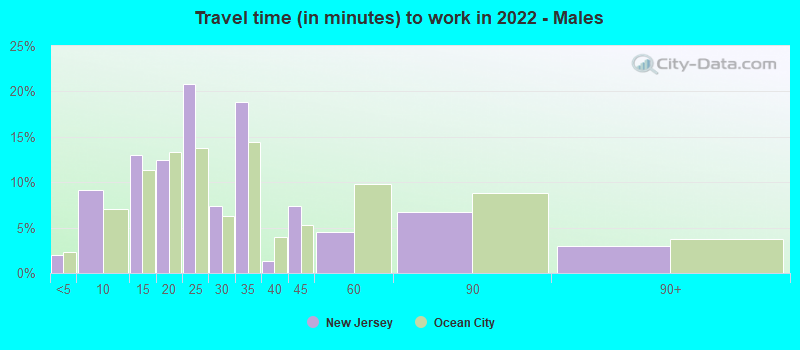 Travel time (in minutes) to work in 2022 - Males