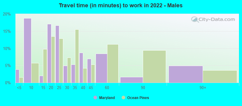 Travel time (in minutes) to work in 2022 - Males