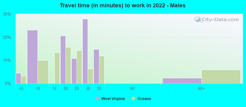 Travel time (in minutes) to work in 2022 - Males