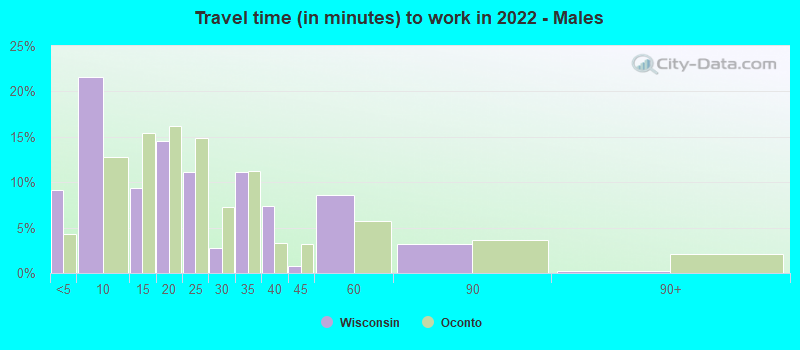 Travel time (in minutes) to work in 2022 - Males