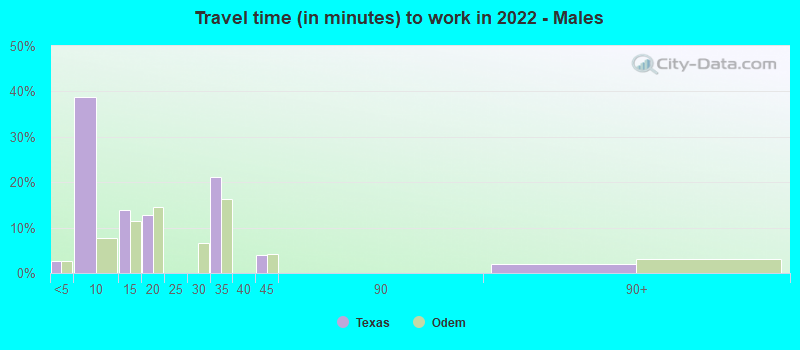 Travel time (in minutes) to work in 2022 - Males