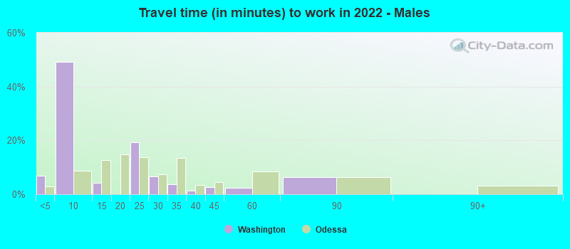 Travel time (in minutes) to work in 2022 - Males