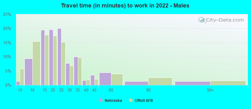 Travel time (in minutes) to work in 2022 - Males