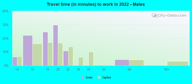 Travel time (in minutes) to work in 2022 - Males