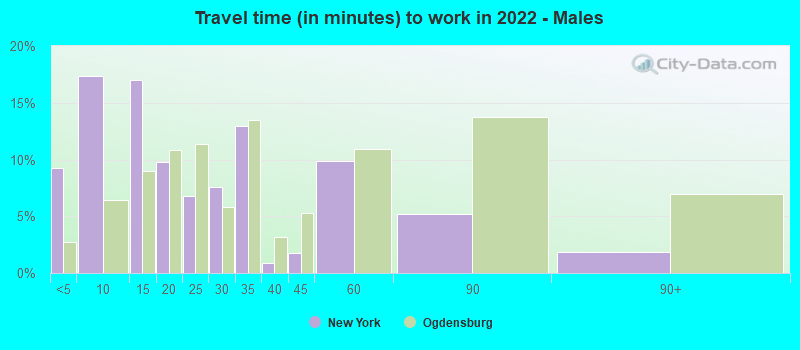 Travel time (in minutes) to work in 2022 - Males