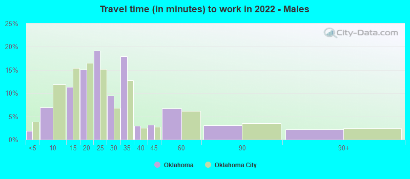 Travel time (in minutes) to work in 2022 - Males