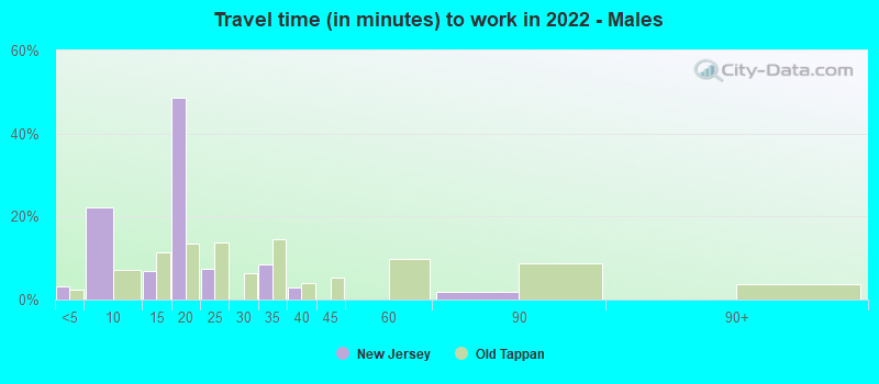 Travel time (in minutes) to work in 2022 - Males