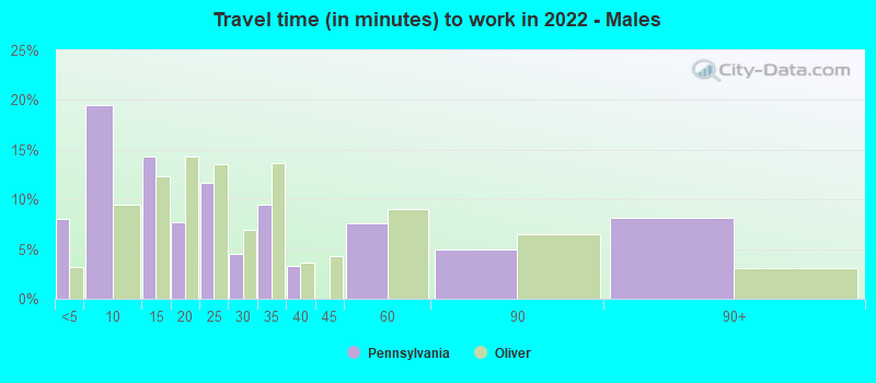 Travel time (in minutes) to work in 2022 - Males