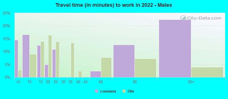 Travel time (in minutes) to work in 2022 - Males