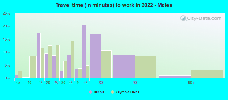 Travel time (in minutes) to work in 2022 - Males