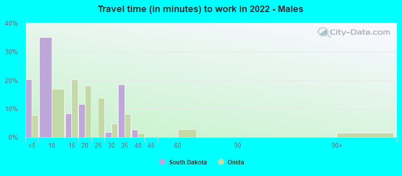 Travel time (in minutes) to work in 2022 - Males