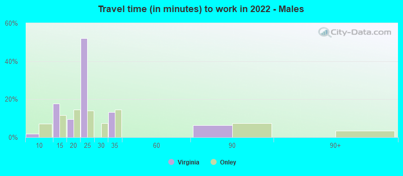 Travel time (in minutes) to work in 2022 - Males