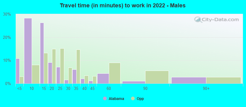 Travel time (in minutes) to work in 2022 - Males