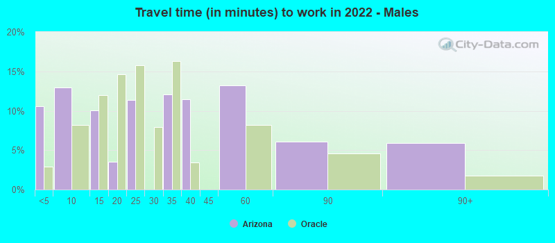 Travel time (in minutes) to work in 2022 - Males