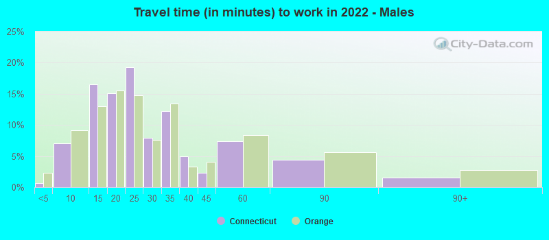 Travel time (in minutes) to work in 2022 - Males