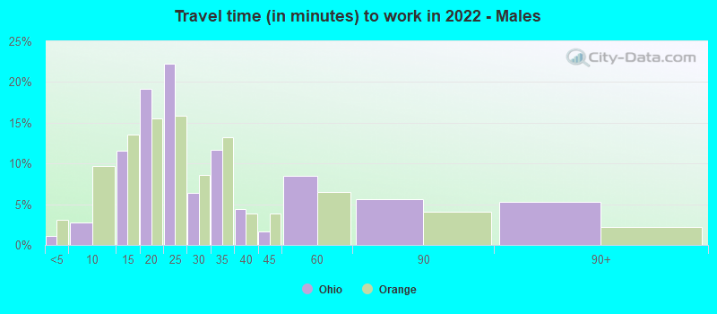 Travel time (in minutes) to work in 2022 - Males