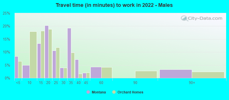 Travel time (in minutes) to work in 2022 - Males