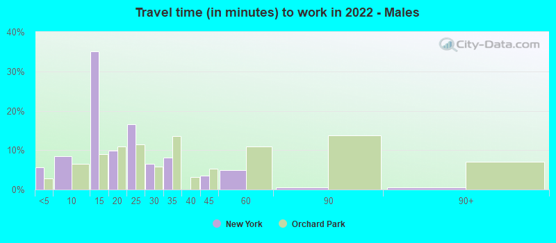 Travel time (in minutes) to work in 2022 - Males