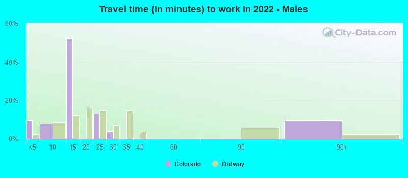 Travel time (in minutes) to work in 2022 - Males