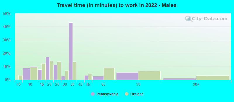 Travel time (in minutes) to work in 2022 - Males