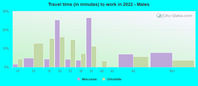 Travel time (in minutes) to work in 2022 - Males