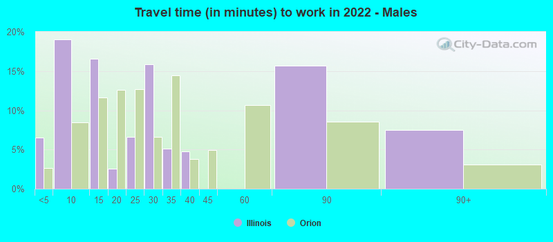 Travel time (in minutes) to work in 2022 - Males