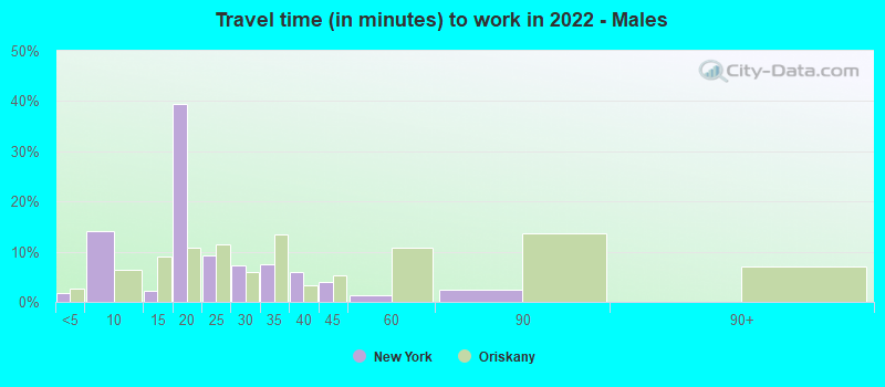 Travel time (in minutes) to work in 2022 - Males