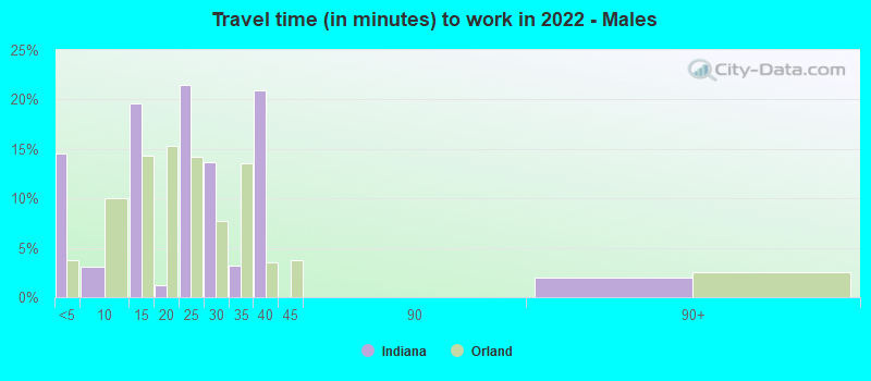 Travel time (in minutes) to work in 2022 - Males